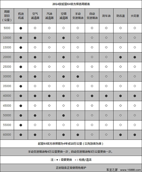 东风悦达起亚k4养车费用 小保养419元