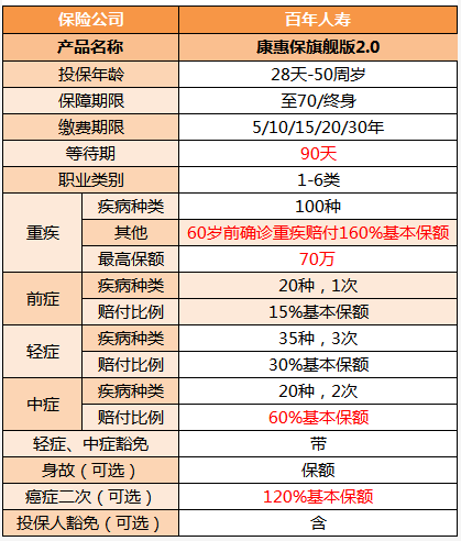 单次赔付新规重疾险推荐：康惠保旗舰版2.0前症种类更多，投保更灵活