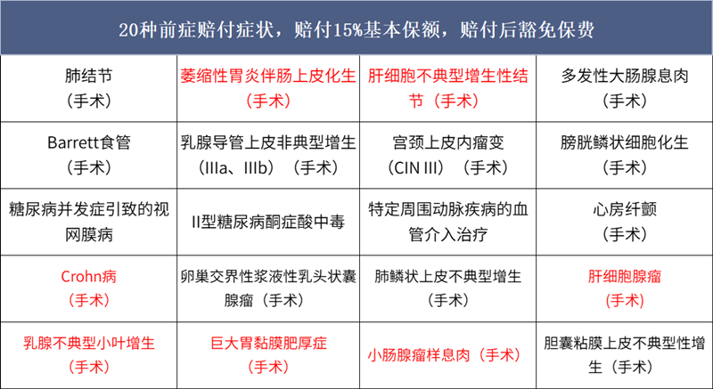 单次赔付新规重疾险推荐：康惠保旗舰版2.0前症种类更多，投保更灵活