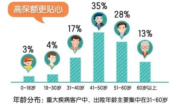 单次赔付新规重疾险推荐：康惠保旗舰版2.0前症种类更多，投保更灵活