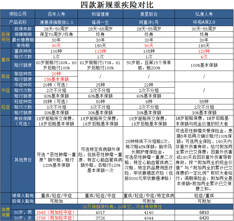 单次赔付新规重疾险推荐：康惠保旗舰版2.0前症种类更多，投保更灵活